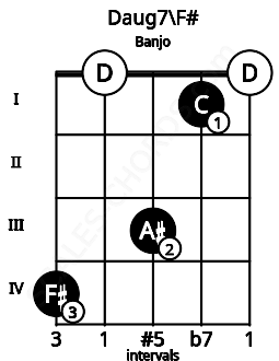 Fretboard image for the Daug7\F# chord on banjo frets: 4 0 3 1 0