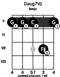 Fretboard image for the Daug7\G chord on banjo frets: 5 5 5 7 5