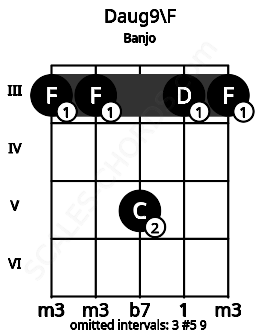 Fretboard image for the Daug9\F chord on banjo frets: 3 3 5 3 3