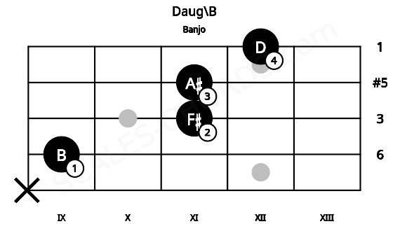 Fretboard image for the Daug\B chord on banjo frets: x 9 11 11 12