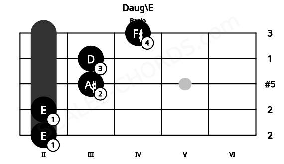 Fretboard image for the Daug\E chord on banjo frets: 2 2 3 3 4