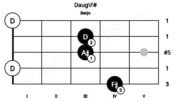Fretboard image for the Daug\F# chord on banjo frets: 4 0 3 3 0