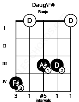 Fretboard image for the Daug\F# chord on banjo frets: 4 0 3 3 0