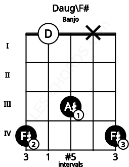 Fretboard image for the Daug\F# chord on banjo frets: 4 0 3 x 4