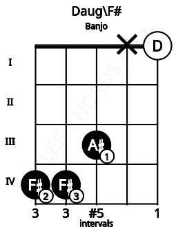 Fretboard image for the Daug\F# chord on banjo frets: 4 4 3 x 0