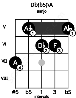 Fretboard image for the Db(b5)\A chord on banjo frets: 7 5 6 6 5
