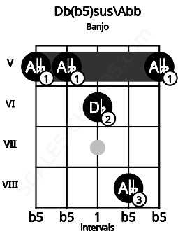 Fretboard image for the Db(b5)sus\Abb chord on banjo frets: 5 5 6 8 5