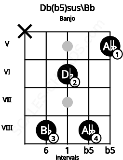 Fretboard image for the Db(b5)sus\Bb chord on banjo frets: x 8 6 8 5
