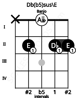 Fretboard image for the Db(b5)sus\E chord on banjo frets: x 2 0 2 2