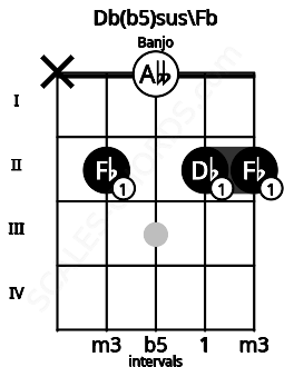 Fretboard image for the Db(b5)sus\Fb chord on banjo frets: x 2 0 2 2