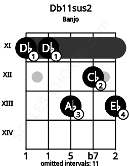 Fretboard image for the Db11sus2 chord on banjo frets: 11 11 13 12 13