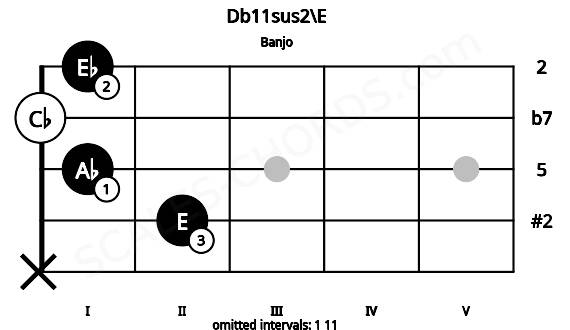 Fretboard image for the Db11sus2\E chord on banjo frets: x 2 1 0 1