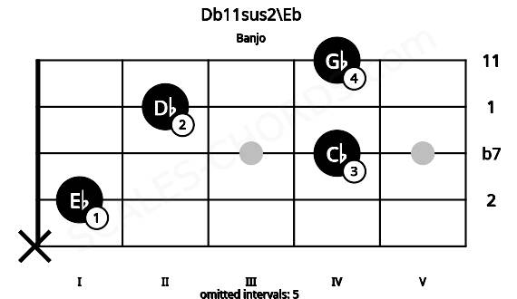 Fretboard image for the Db11sus2\Eb chord on banjo frets: x 1 4 2 4