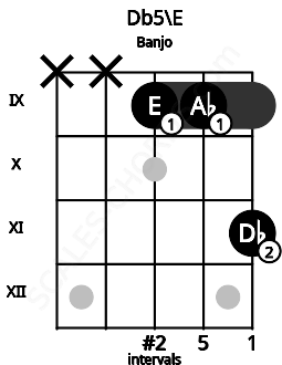 Fretboard image for the Db5\E chord on banjo frets: x x 9 9 11