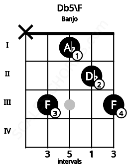 Fretboard image for the Db5\F chord on banjo frets: x 3 1 2 3