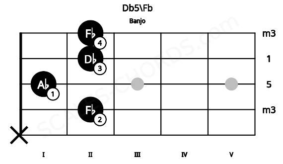 Fretboard image for the Db5\Fb chord on banjo frets: x 2 1 2 2