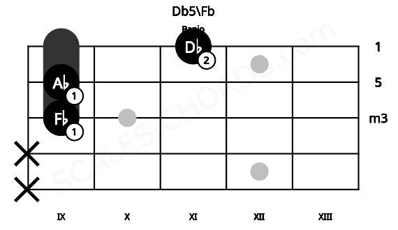 Fretboard image for the Db5\Fb chord on banjo frets: x x 9 9 11