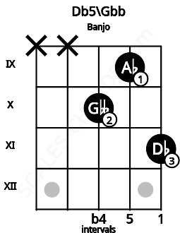 Fretboard image for the Db5\Gbb chord on banjo frets: x x 10 9 11