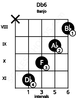Fretboard image for the Db6 chord on banjo frets: x 11 10 9 8