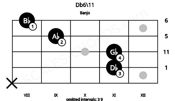 Fretboard image for the Db6\11 chord on banjo frets: x 11 11 9 8