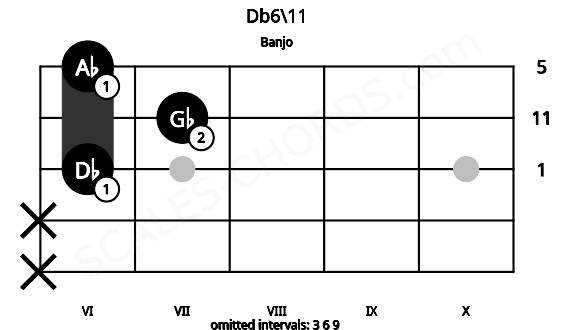 Fretboard image for the Db6\11 chord on banjo frets: x x 6 7 6
