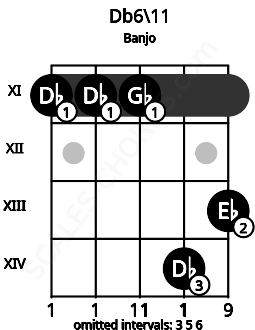 Fretboard image for the Db6\11 chord on banjo frets: 11 11 11 14 13