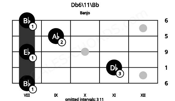 Fretboard image for the Db6\11\Bb chord on banjo frets: 8 11 8 9 8