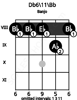 Fretboard image for the Db6\11\Bb chord on banjo frets: 8 8 8 9 8