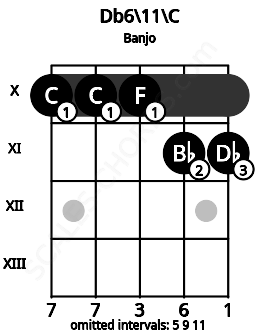 Fretboard image for the Db6/11\B# chord on banjo frets: 10 10 10 11 11