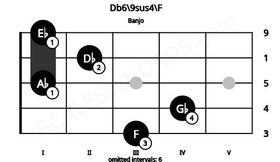 Fretboard image for the Db6\9sus4\F chord on banjo frets: 3 4 1 2 1
