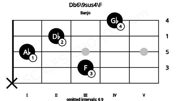 Fretboard image for the Db6\9sus4\F chord on banjo frets: x 3 1 2 4