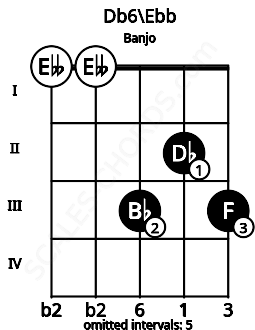 Fretboard image for the Db6\C## chord on banjo frets: 0 0 3 2 3