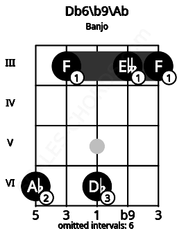 Fretboard image for the Db6\b9\Ab chord on banjo frets: 6 3 6 3 3