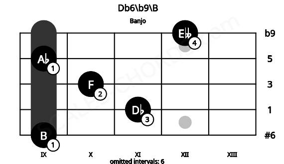 Fretboard image for the Db6\b9\B chord on banjo frets: 9 11 10 9 12