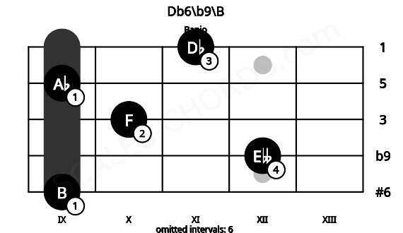 Fretboard image for the Db6\b9\B chord on banjo frets: 9 12 10 9 11