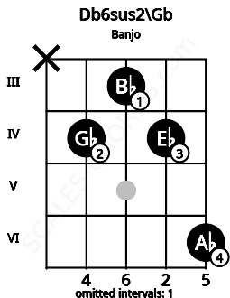 Fretboard image for the Db6sus2\F# chord on banjo frets: x 4 3 4 6