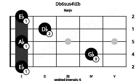 Fretboard image for the Db6sus4\Eb chord on banjo frets: 1 4 1 2 1