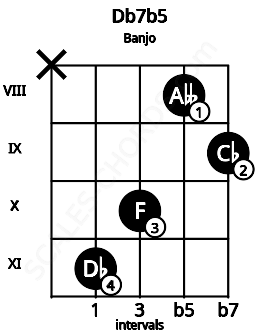Fretboard image for the Db7b5 chord on banjo frets: x 11 10 8 9