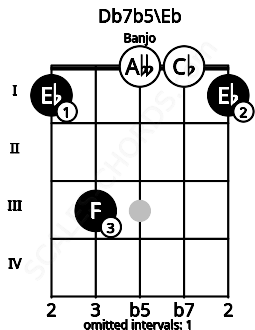Fretboard image for the Db7b5\Eb chord on banjo frets: 1 3 0 0 1