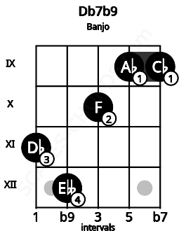 Fretboard image for the Db7b9 chord on banjo frets: 11 12 10 9 9