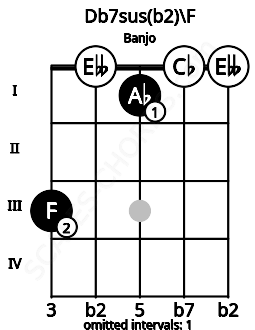 Fretboard image for the Db7sus(b2)\F chord on banjo frets: 3 0 1 0 0