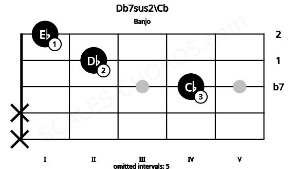 Fretboard image for the Db7sus2\Cb chord on banjo frets: x x 4 2 1