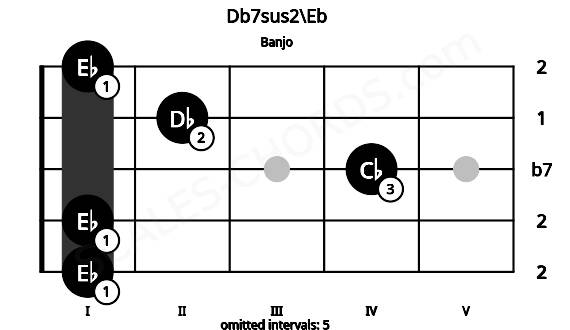Fretboard image for the Db7sus2\Eb chord on banjo frets: 1 1 4 2 1
