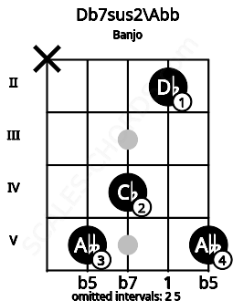 Fretboard image for the Db7sus2\F## chord on banjo frets: x 5 4 2 5
