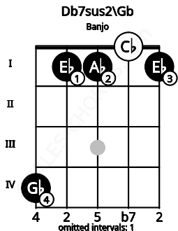 Fretboard image for the Db7sus2\Gb chord on banjo frets: 4 1 1 0 1