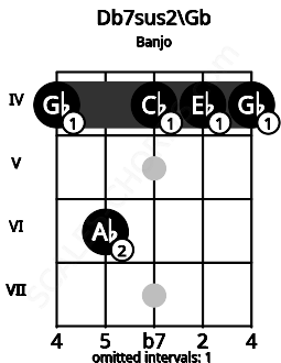 Fretboard image for the Db7sus2\Gb chord on banjo frets: 4 6 4 4 4