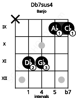 Fretboard image for the Db7sus4 chord on banjo frets: x 11 11 9 9