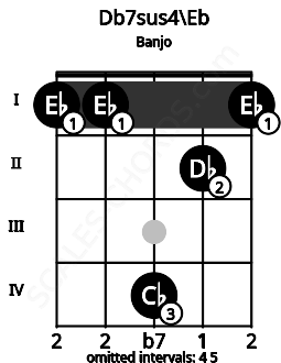 Fretboard image for the Db7sus4\Eb chord on banjo frets: 1 1 4 2 1