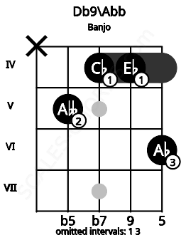 Fretboard image for the Db9\F## chord on banjo frets: x 5 4 4 6