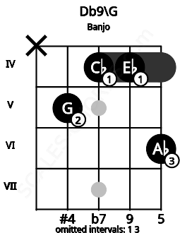 Fretboard image for the Db9\G chord on banjo frets: x 5 4 4 6